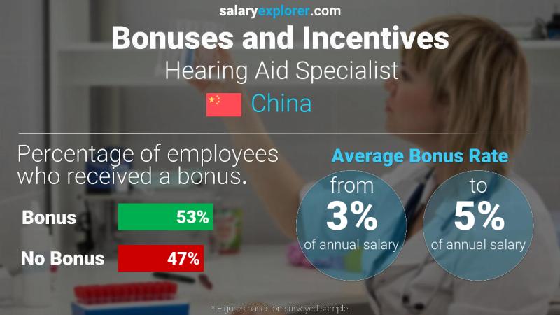 Annual Salary Bonus Rate China Hearing Aid Specialist