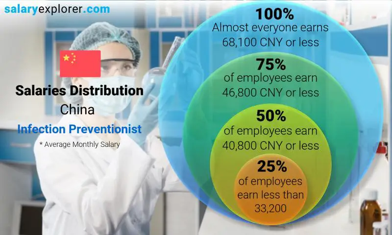 Median and salary distribution China Infection Preventionist monthly