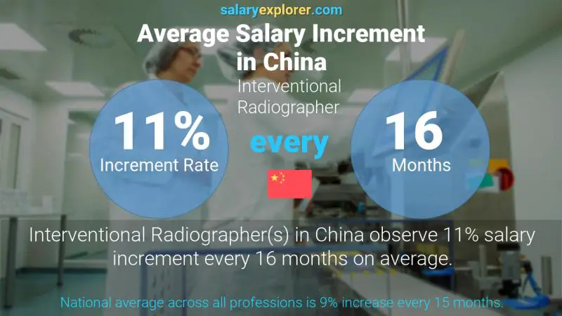 Annual Salary Increment Rate China Interventional Radiographer