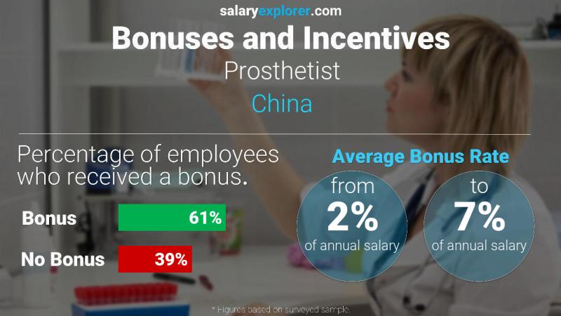 Annual Salary Bonus Rate China Prosthetist