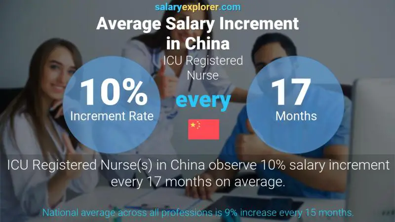 Annual Salary Increment Rate China ICU Registered Nurse