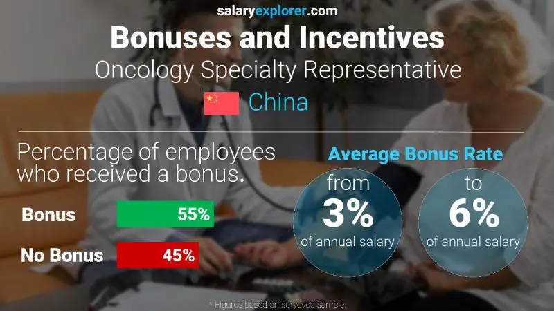 Annual Salary Bonus Rate China Oncology Specialty Representative