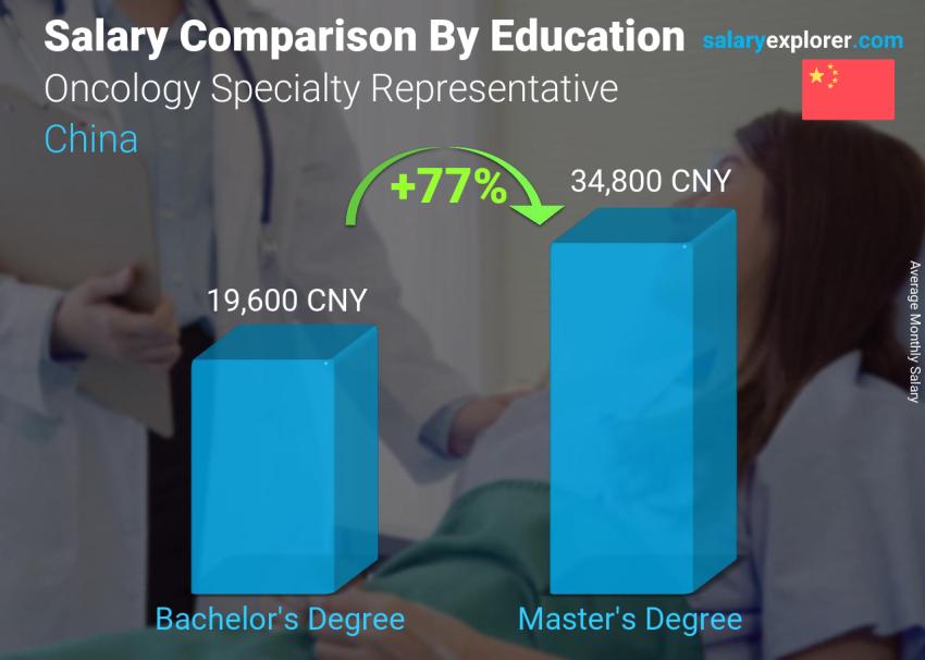 Salary comparison by education level monthly China Oncology Specialty Representative