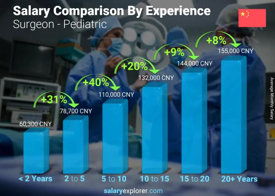 Salary comparison by years of experience monthly China Surgeon - Pediatric