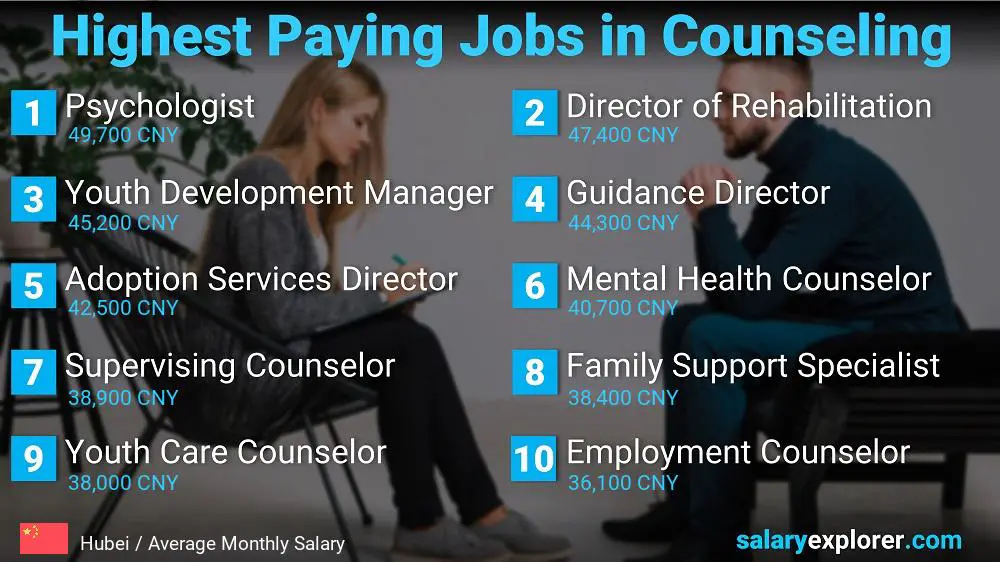 Highest Paid Professions in Counseling - Hubei