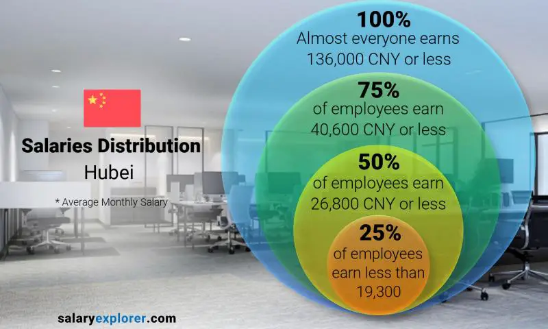 Median and salary distribution Hubei monthly