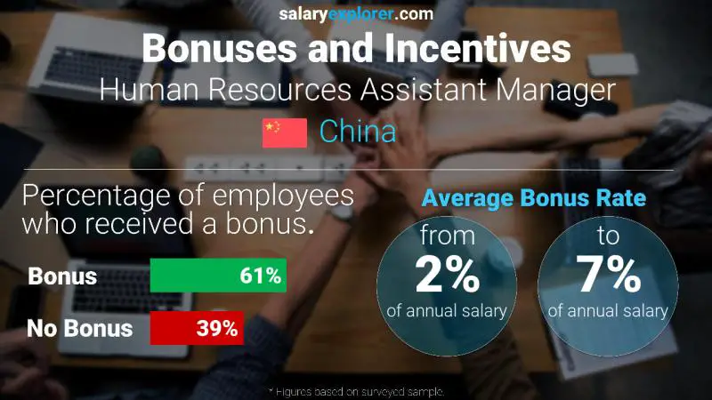 Annual Salary Bonus Rate China Human Resources Assistant Manager