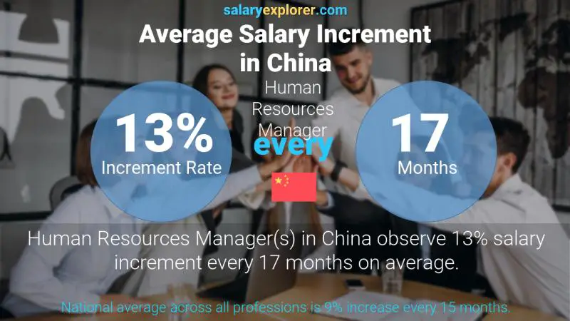 Annual Salary Increment Rate China Human Resources Manager