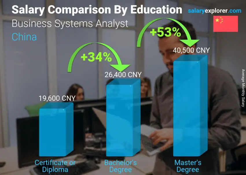 Salary comparison by education level monthly China Business Systems Analyst