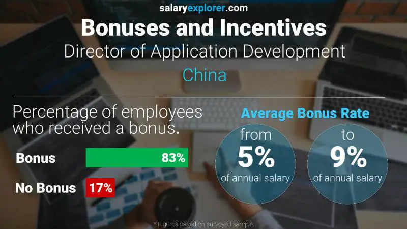 Annual Salary Bonus Rate China Director of Application Development