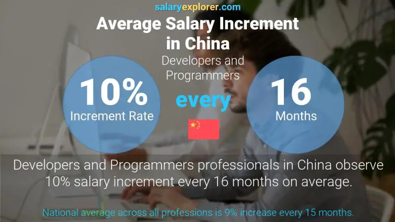 Annual Salary Increment Rate China Developers and Programmers