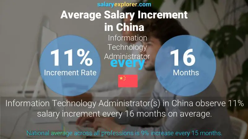 Annual Salary Increment Rate China Information Technology Administrator