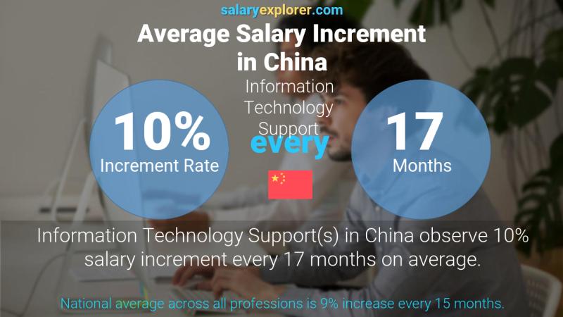 Annual Salary Increment Rate China Information Technology Support