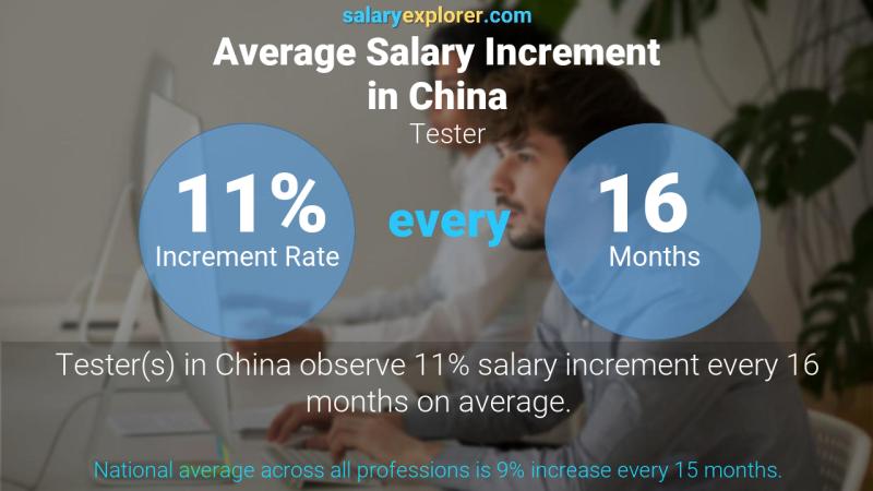Annual Salary Increment Rate China Tester