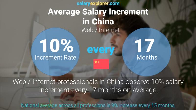 Annual Salary Increment Rate China Web / Internet