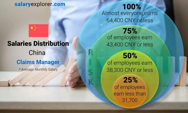 Median and salary distribution China Claims Manager monthly