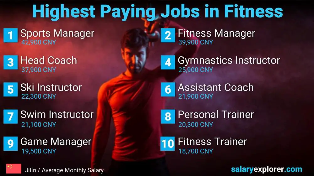 Top Salary Jobs in Fitness and Sports - Jilin