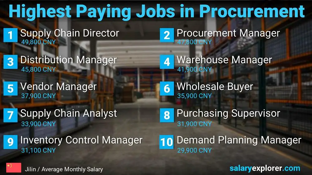 Highest Paying Jobs in Procurement - Jilin