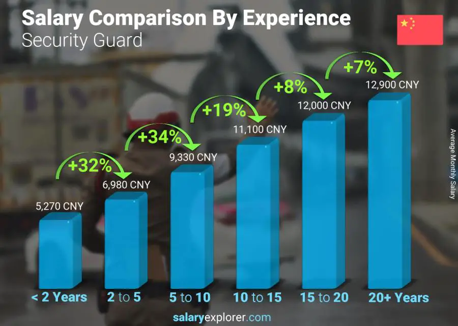 Salary comparison by years of experience monthly China Security Guard