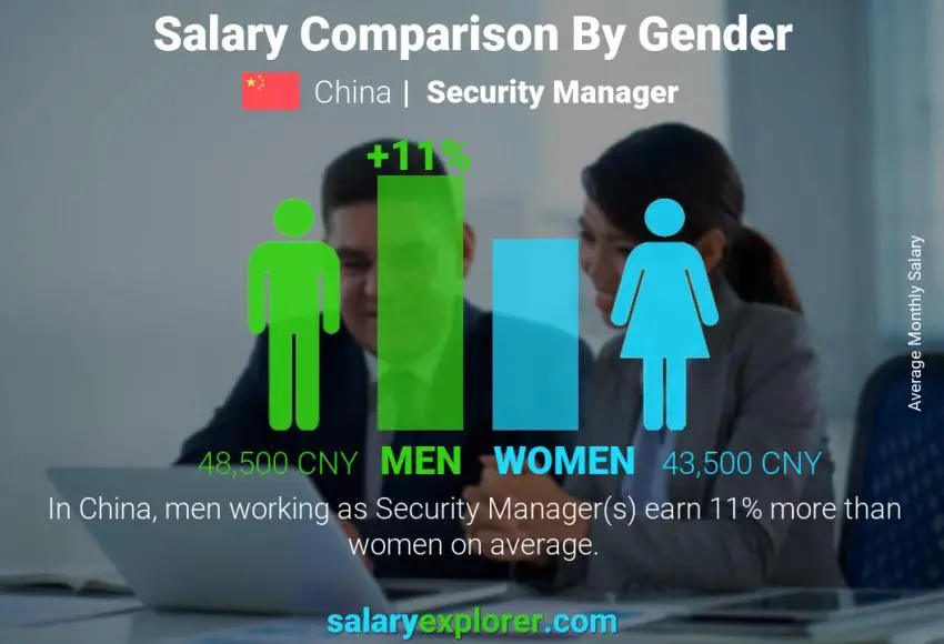 Salary comparison by gender China Security Manager monthly