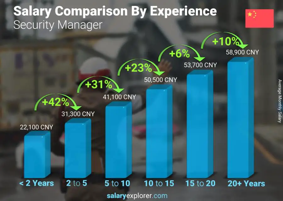 Salary comparison by years of experience monthly China Security Manager