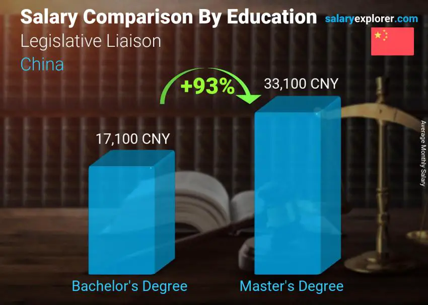 Salary comparison by education level monthly China Legislative Liaison