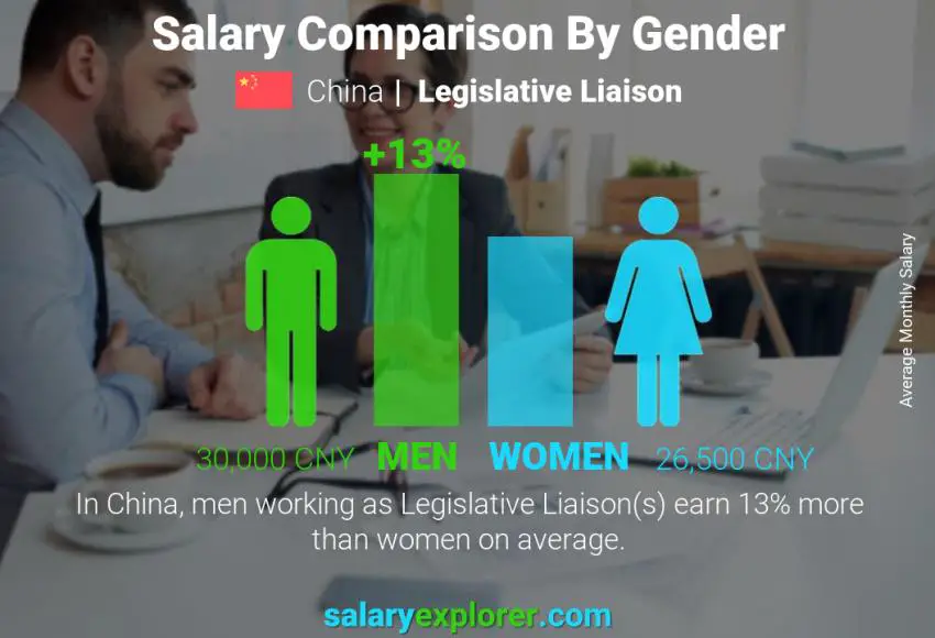 Salary comparison by gender China Legislative Liaison monthly