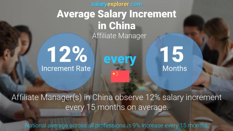 Annual Salary Increment Rate China Affiliate Manager