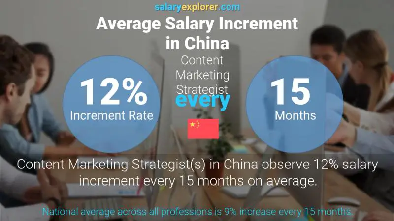 Annual Salary Increment Rate China Content Marketing Strategist