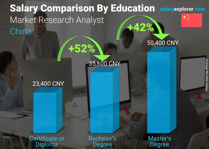 Salary comparison by education level monthly China Market Research Analyst