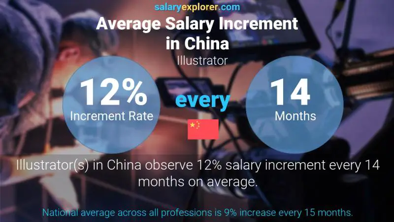 Annual Salary Increment Rate China Illustrator