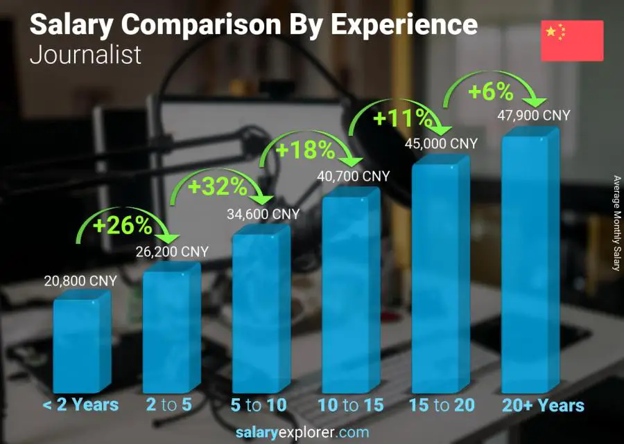 Salary comparison by years of experience monthly China Journalist