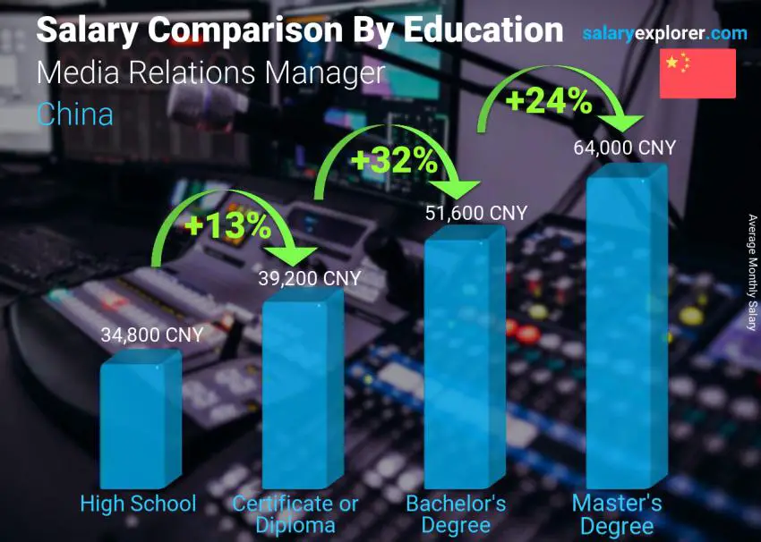 Salary comparison by education level monthly China Media Relations Manager