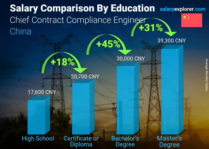 Salary comparison by education level monthly China Chief Contract Compliance Engineer