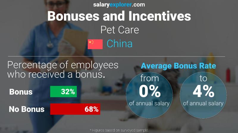 Annual Salary Bonus Rate China Pet Care