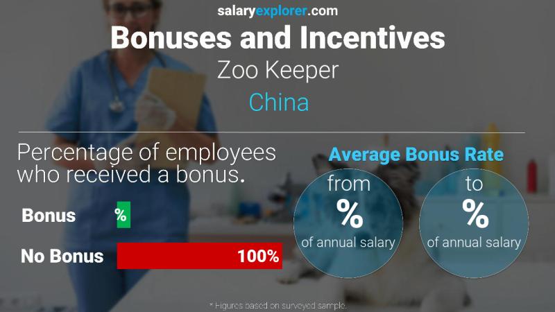 Annual Salary Bonus Rate China Zoo Keeper