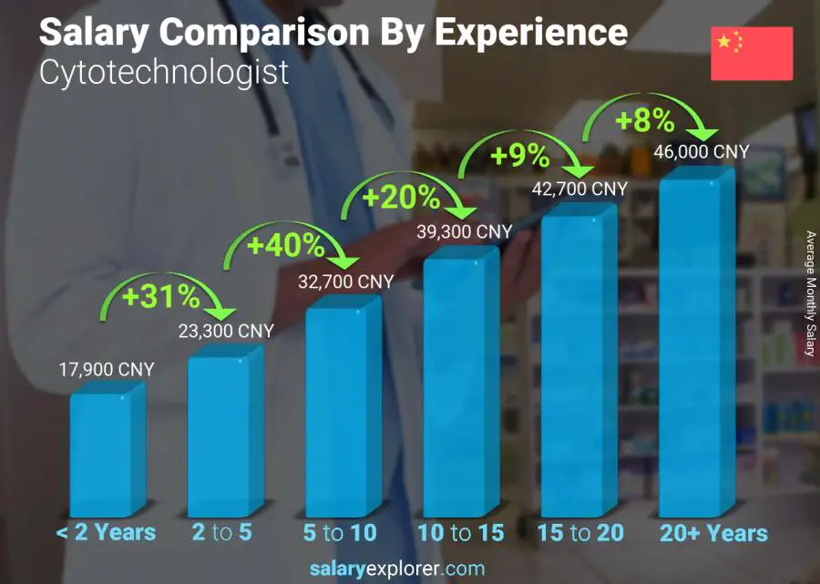 Salary comparison by years of experience monthly China Cytotechnologist