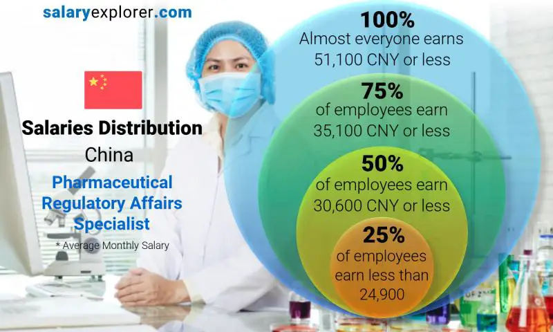 Median and salary distribution China Pharmaceutical Regulatory Affairs Specialist monthly