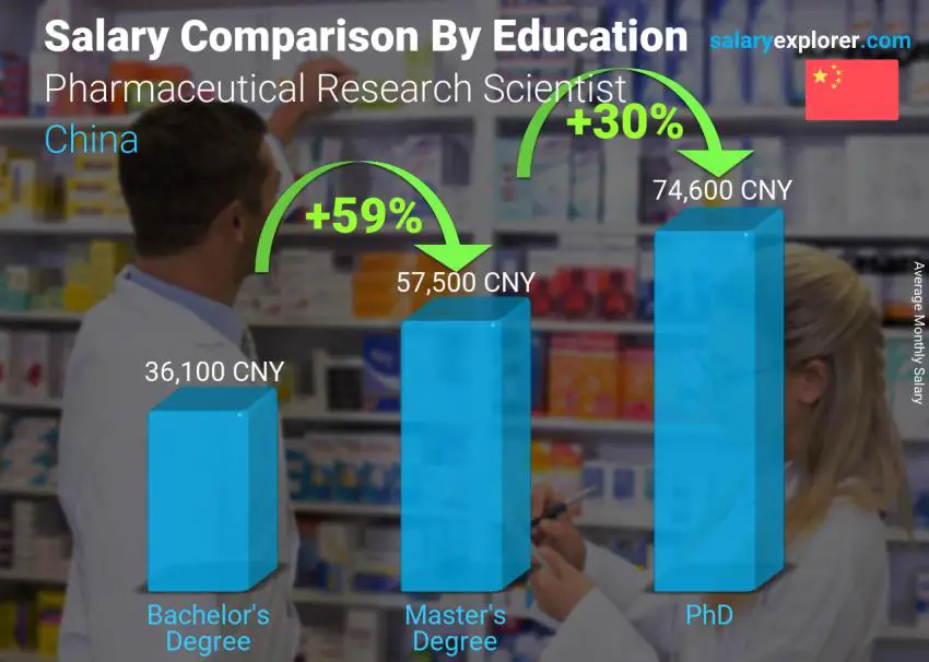 Salary comparison by education level monthly China Pharmaceutical Research Scientist