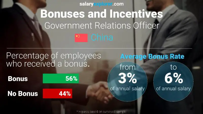 Annual Salary Bonus Rate China Government Relations Officer