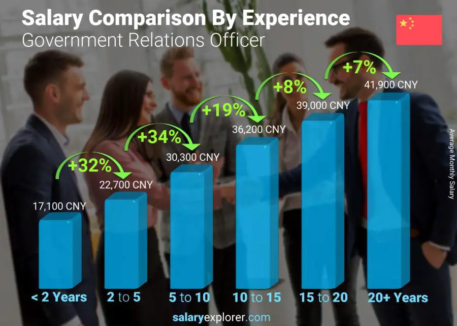 Salary comparison by years of experience monthly China Government Relations Officer