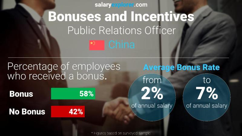 Annual Salary Bonus Rate China Public Relations Officer