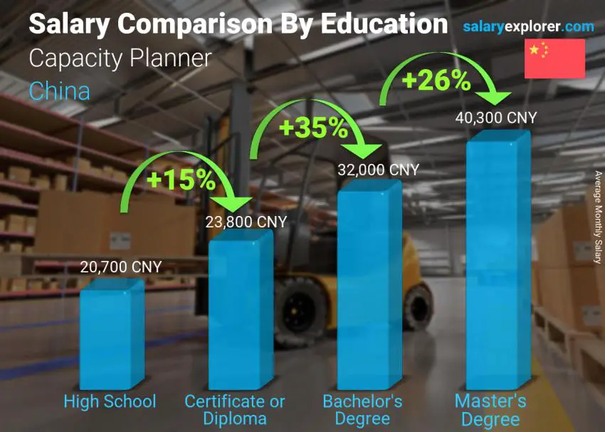 Salary comparison by education level monthly China Capacity Planner