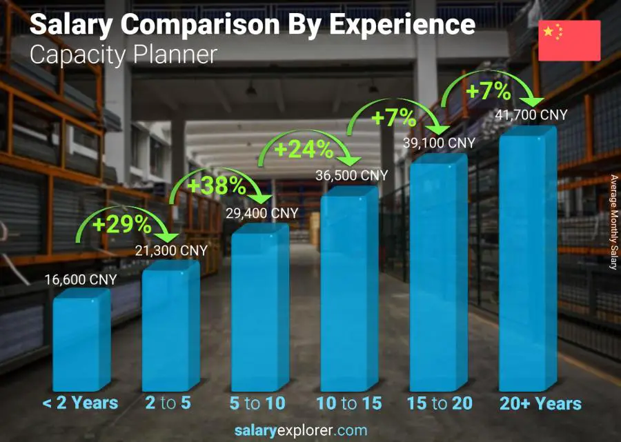 Salary comparison by years of experience monthly China Capacity Planner