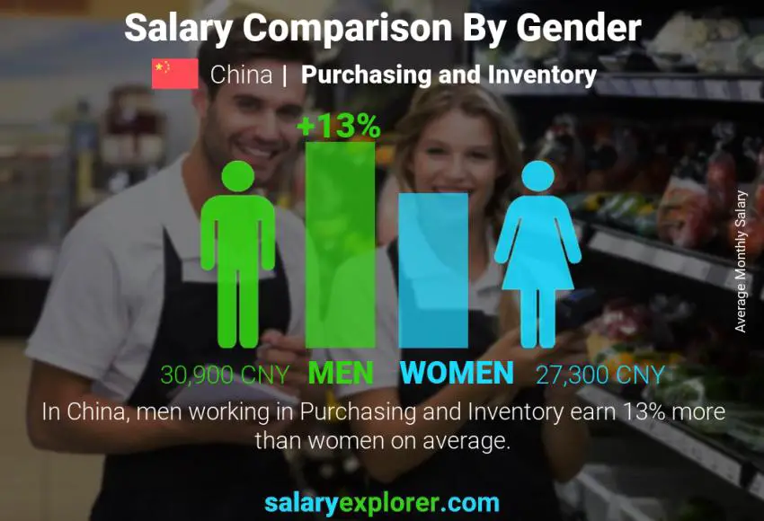 Salary comparison by gender China Purchasing and Inventory monthly