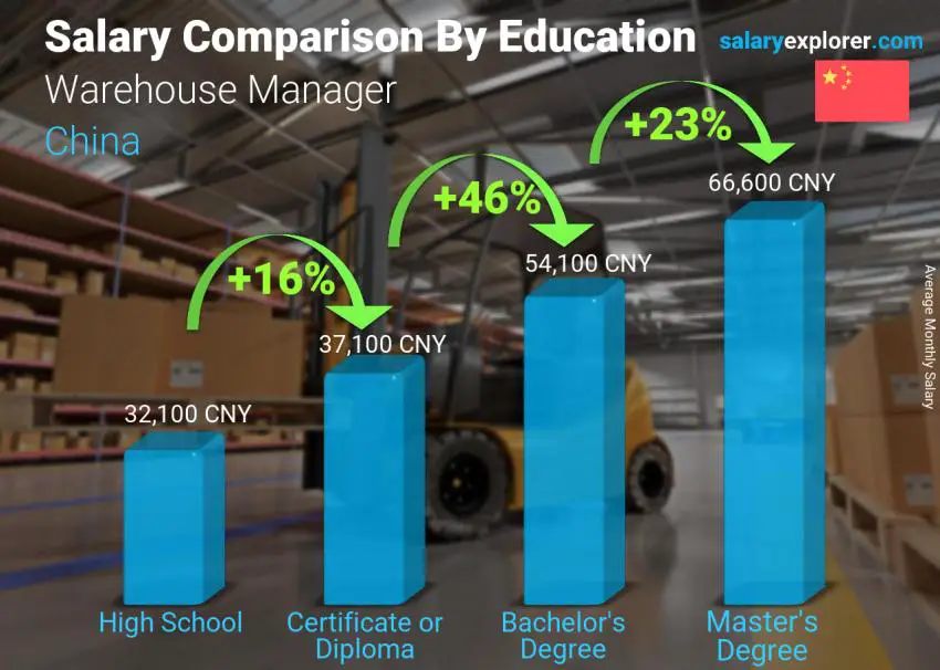Salary comparison by education level monthly China Warehouse Manager