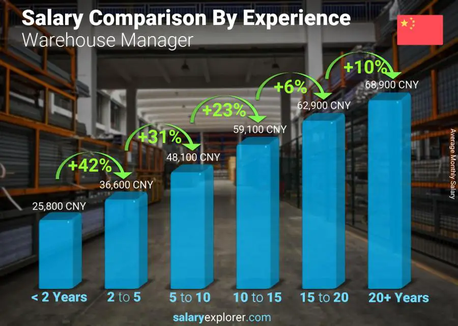 Salary comparison by years of experience monthly China Warehouse Manager