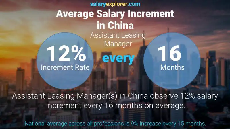 Annual Salary Increment Rate China Assistant Leasing Manager