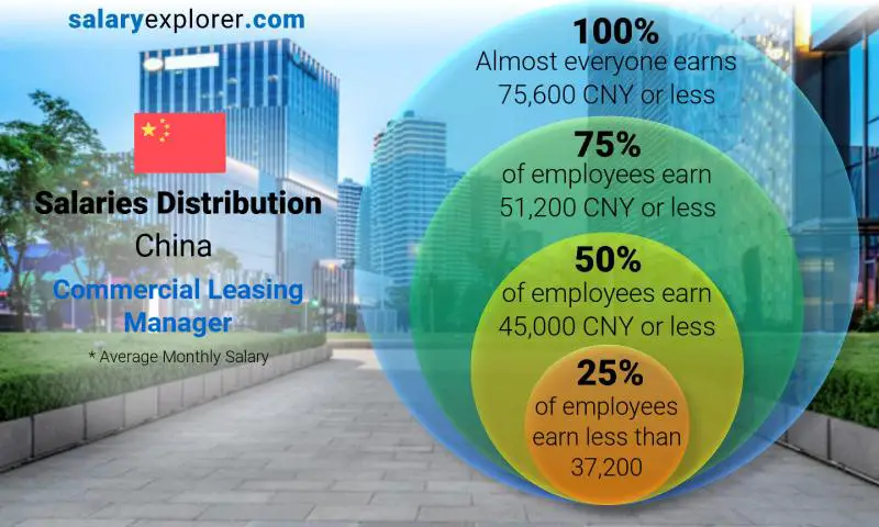 Median and salary distribution China Commercial Leasing Manager monthly