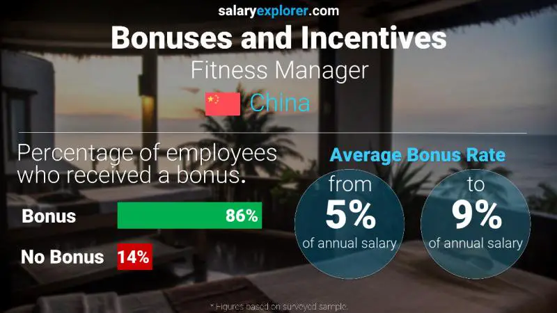 Annual Salary Bonus Rate China Fitness Manager